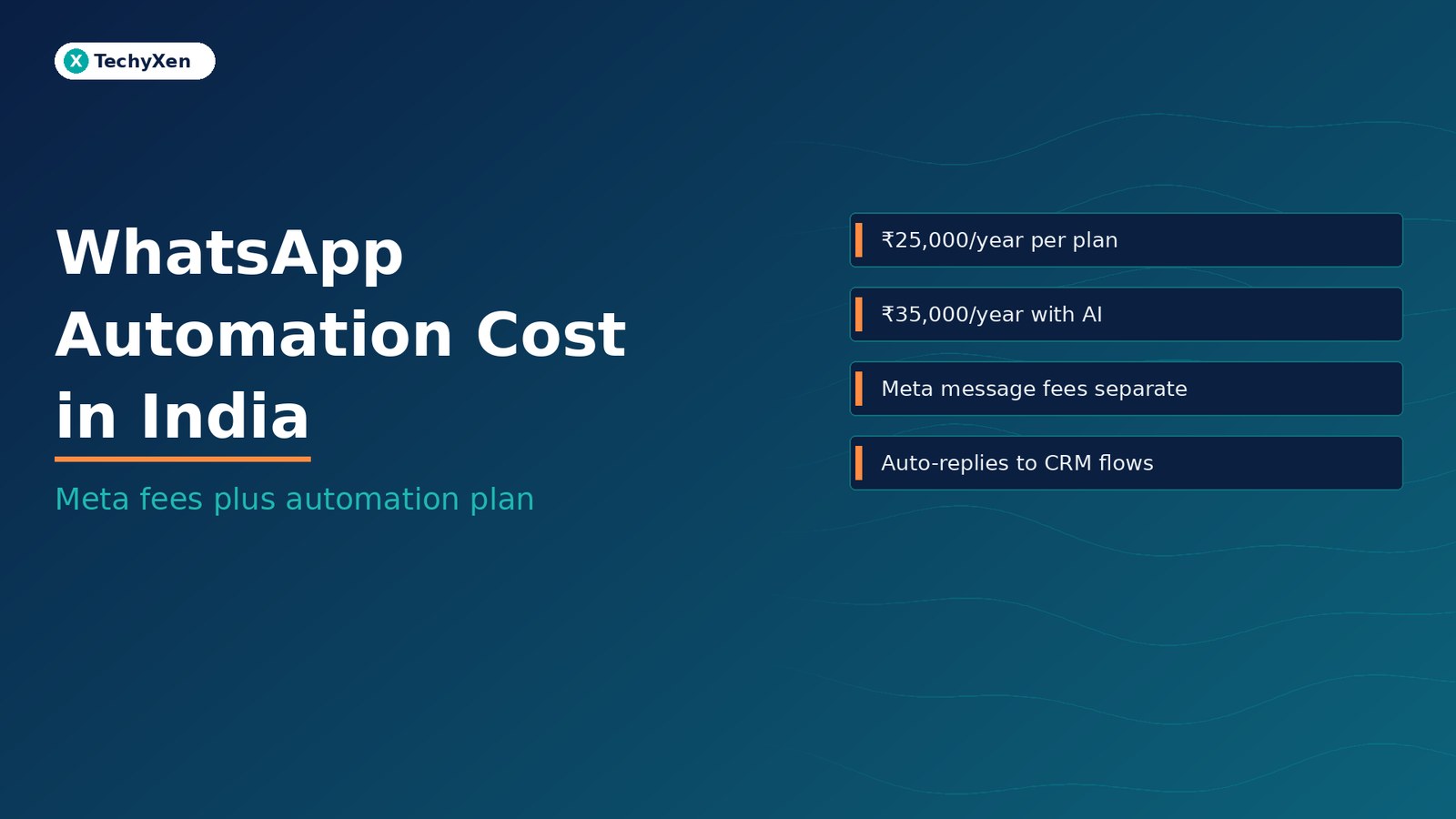 Dark navy TechyXen hero with text WhatsApp Automation Cost in India and subtitle Meta fees plus automation plan.
